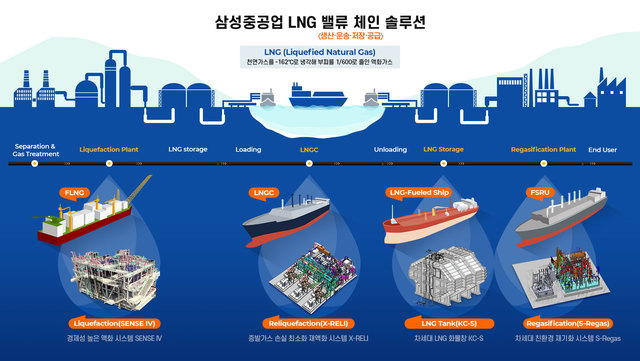 삼성중공업 LNG 밸류 체인 솔루션 *재판매 및 DB 금지