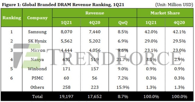 D램시장 1분기 8.7% 증가…삼성전자·SK하이닉스 점유율 71%(종합)