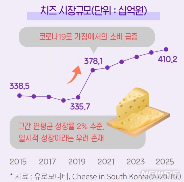 "집콕에 늘어난 치즈 시장"…유업계, 신제품 '너도나도'
