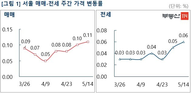 서울 아파트값 상승폭 확대…재건축 오름세 '여전'