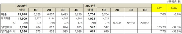넷마블, 1분기 영업익 542억…'제2의 나라' 6월10일 출시(종합)