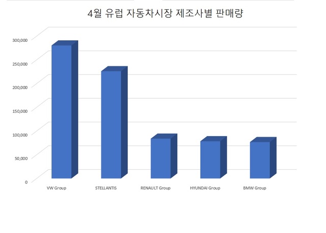 현대차·기아, 유럽판매 급증…BMW 제치고 4위