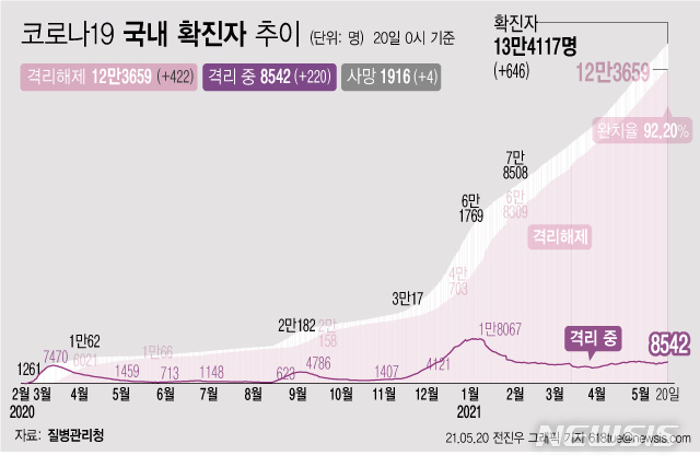 [서울=뉴시스] 20일 0시 기준 코로나19 누적 확진자는 전날 0시 이후 646명 늘어난 13만4117명이다. 사망자는 4명이 증가해 누적 1916명으로 집계됐다. 현재 격리돼 치료 중인 환자는 220명 증가해 총 8542명이다. (그래픽=전진우 기자)  618tue@newsis.com 