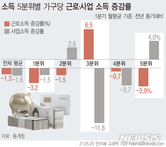 고용절벽·자영업 부진에 근로·사업·재산소득 트리플 감소