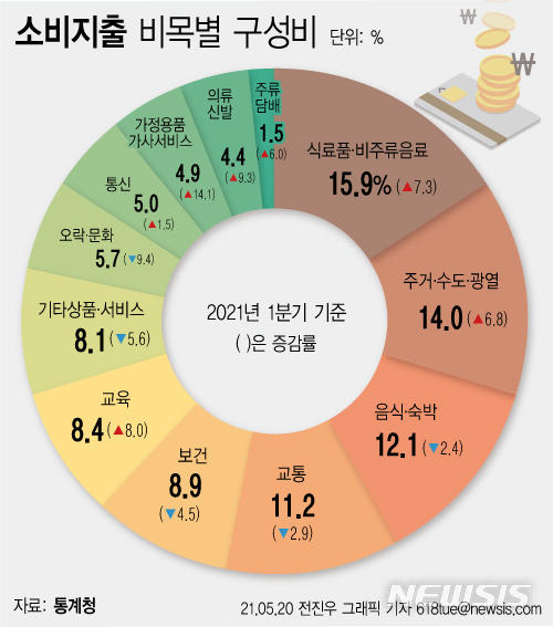 고용절벽·자영업 부진에 근로·사업·재산소득 트리플 감소