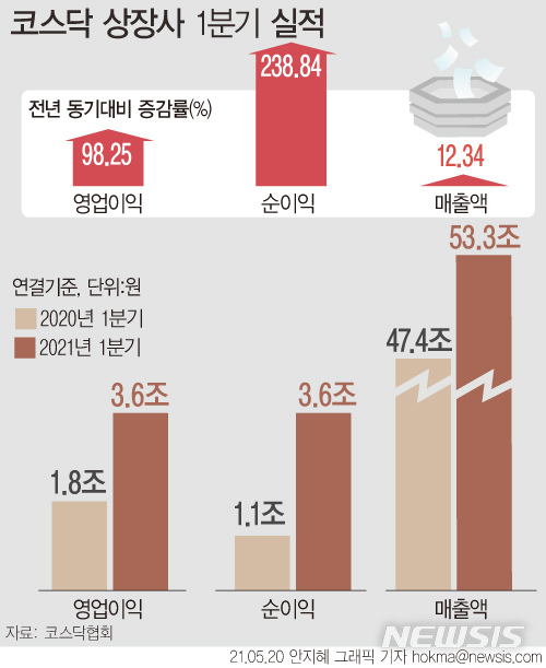 [서울=뉴시스] 20일 한국거래소에 따르면 12월 결산법인 가운데 비교 가능한 1011사의 1분기 연결 기준 매출은 전년동기대비 12.34%, 영업이익은 98.25% 증가했다. 특히, 같은 기간 순이익은 전년 동기보다 238.84%나 늘어난 3조5884억원을 기록했다. (그래픽=안지혜 기자) hokma@newsis.com