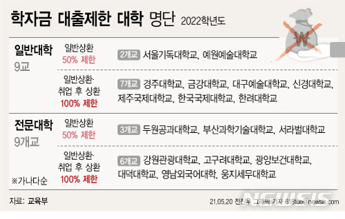 서울기독대·두원공대 등 하위 18개大 '돈줄' 끊긴다