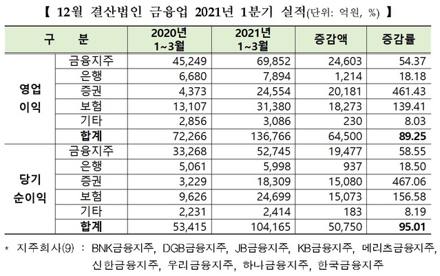 [1분기 실적] 코스피 기업 1000원 팔아 82원 남겨…수익성 대폭 개선