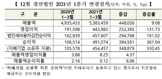 [1분기 실적] 코스피 기업 1000원 팔아 82원 남겨…수익성 대폭 개선