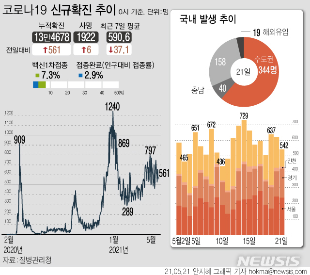 [서울=뉴시스] 21일 0시 기준 국내 누적 코로나19 확진자는 전날보다 561명(국내542·해외19) 증가한 13만4678명이다. 전 국민의 7.3%인 377만명 이상 1차 접종을 마쳤고 2차 완료자는 148만명을 넘었다. (그래픽=안지혜 기자)  hokma@newsis.com 