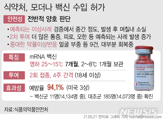 [서울=뉴시스] 식품의약품안전처는 21일 코로나19 백신 ‘모더나 코비드-19 백신주’에 대해 임상시험 최종 결과 보고서 등을 제출하는 조건으로 수입품목 허가를 결정했다고 밝혔다. 국내에서 아스트라제네카와 화이자, 얀센 백신에 이어 네 번째, mRNA(전령 RNA) 백신으로는 화이자에 이어 두 번째 허가다. (그래픽=안지혜 기자) hokma@newsis.com