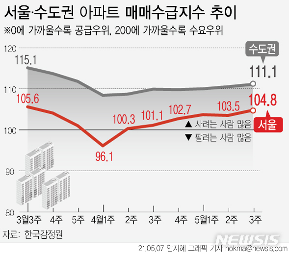 [서울=뉴시스] 21일 한국부동산원 주간아파트동향에 따르면 이번 주(17일 조사 기준) 서울 아파트 매매수급지수는 104.8로 지난주 103.5에 비해 1.3포인트(p) 올라갔다. 최근 6주 연속(100.3→101.1→102.7→103.7→103.5→104.8) 기준선을 웃돌고 있다. (그래픽=안지혜 기자) hokma@newsis.com