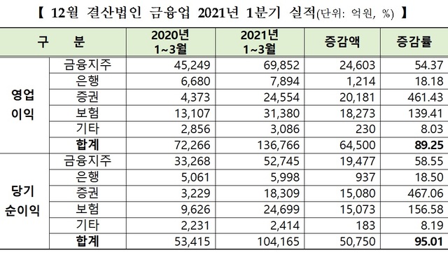 금융회사 실적 잔치…증권사 순이익 5배↑