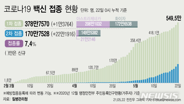 [서울=뉴시스] 22일 0시 기준 1만3764명이 신규 1차 접종을 받아 누적 378만7570명이 접종을 완료했다. 주민등록 인구(2020년 12월 기준)의 7.4%가 코로나19 백신 예방접종에 참여했다. 2차 접종은 170만7528명이 완료했다. (그래픽=전진우 기자) 618tue@newsis.com