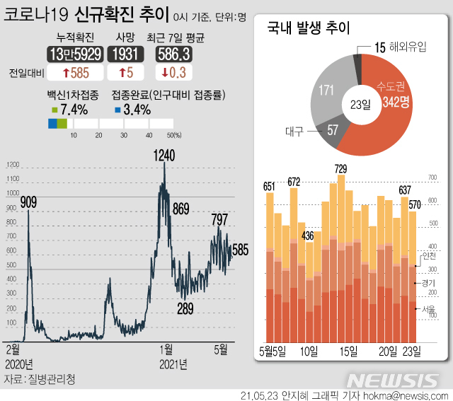 [서울=뉴시스] 23일 0시 기준 국내 누적 코로나19 확진자는 전날보다 585명 증가한 13만5929명이다. 일주일간 하루 평균 확진자 수는 약 586.3명이다. (그래픽=안지혜 기자)  hokma@newsis.com 