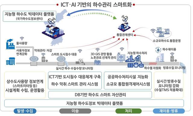 [서울=뉴시스] 스마트 상하수도 관리체계 사업계획 모식도(안). (자료=환경부 제공). 2021.05.24. photo@newsis.com *재판매 및 DB 금지