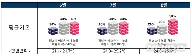 [서울=뉴시스]여름철 평균기온.2021.05.24.(사진=기상청 제공)photo@newsis.com