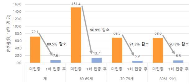 [서울=뉴시스] 지난 17일 0시 기준 60세 이상 코로나19 예방접종자 1회 접종 후 감염 예방 효과. (자료=코로나19 예방접종대응추진단 제공). 2021.05.24. photo@newsis.com *재판매 및 DB 금지