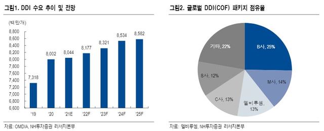 NH證 "엘비루셈, 글로벌 DDI 패키징 선도 기업"