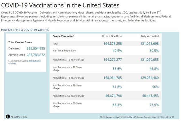 [서울=뉴시스] 미국 질병통제예방센터(CDC)가 25일(현지시간) 홈페이지에 게재한 코로나19 백신 접종 현황. 사진은 홈페이지 갈무리. 2021.05.26 *재판매 및 DB 금지