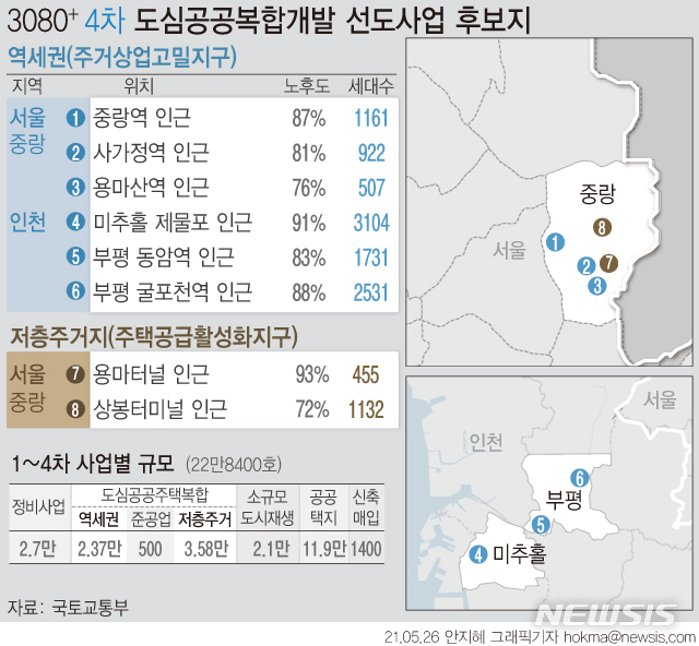 [서울=뉴시스] 정부가 4차 '도심 공공주택 복합개발' 사업 후보지로 서울 중랑구 5곳과 인천 3곳을 선정했다. 이번에 선정된 8곳 후보지에는 약 1만1600 가구가 공급될 예정이다. 1~3차 후보지 38곳 중 12곳에서 예정지구지정요건인 10%의 주민동의를 얻었다. (그래픽=안지혜 기자)  hokma@newsis.com 