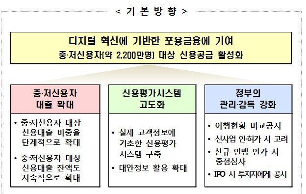 인터넷銀, 중·저신용자 신용대출 비중 30% 이상으로 늘린다