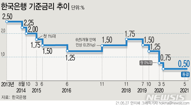 [서울=뉴시스] 한국은행 금융통화위원회가 기준금리를 연 0.5%로 동결했다. (그래픽=안지혜 기자)  hokma@newsis.com
