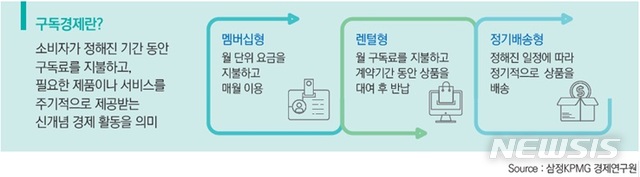 거세지는 '구독 열풍'…10명 중 6명 "이용해 봤더니"