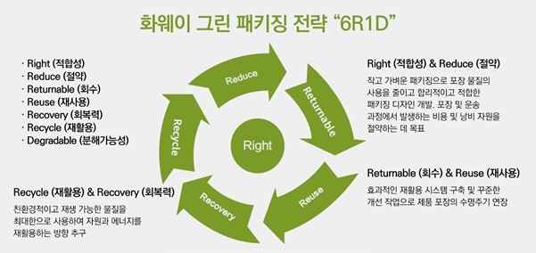 [서울=뉴시스]화웨이 '6R1D' 그린 패키징 전략 (자료 제공=화웨이)