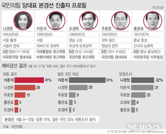 [서울=뉴시스] 국민의힘 당대표 예비경선 결과 이준석 전 최고위원이 당원 투표 및 여론조사에서 1위를 기록한 것으로 28일 확인됐다. 이어 나경원 전 의원, 주호영 전 원내대표, 홍문표 의원, 조경태 의원 순이었다. (그래픽=안지혜 기자)  hokma@newsis.com   