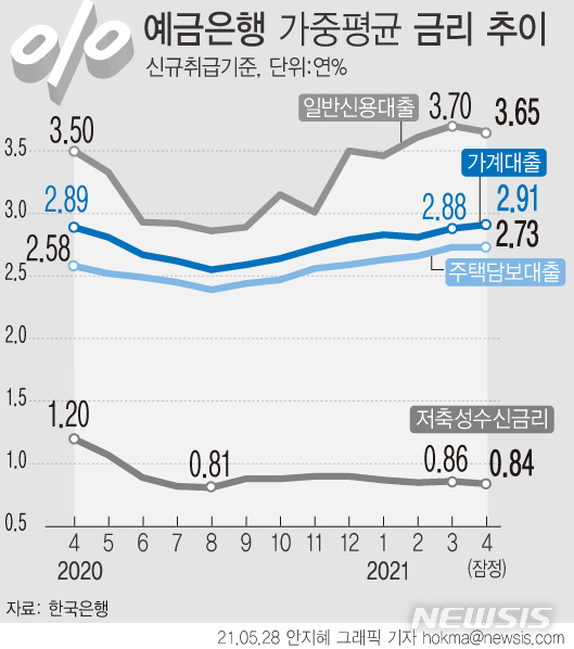 [서울=뉴시스] 28일 한국은행에 따르면 4월 예금은행의 전체 가계 대출금리(신규취급액 기준)는 전월대비 0.03%포인트 오른 연 2.91%로 2개월 연속 상승했다. 2020년 1월(2.95%) 이후 1년 3개월 만에 최고치다.(그래픽=안지혜 기자) hokma@newsis.com