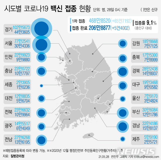 [서울=뉴시스] 코로나19 예방접종 대응 추진단에 따르면 28일 0시 기준 주민등록 인구의 9.1%가 코로나19 백신 예방접종에 참여했다. (그래픽=전진우 기자) 618tue@newsis.com