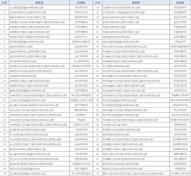 아세트아미노펜 단일성분으로 허가된 일반의약품 목록.(출처 : 식품의약품안전처) *재판매 및 DB 금지