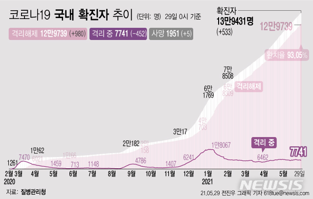 [서울=뉴시스] 29일 0시 기준 코로나19 누적 확진자는 전날 0시 이후 533명 늘어난 13만9431명이다. 사망자는 5명이 증가해 누적 1951명으로 집계됐다. 현재 격리돼 치료 중인 환자는 452명 감소해 총 7741명이다. (그래픽=전진우 기자)  618tue@newsis.com 