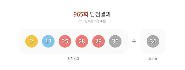 [서울=뉴시스] 제965회 동행복권 로또 추첨 결과. (사진=로또 홈페이지 갈무리) 2021.05.29. photo@newsis.com *재판매 및 DB 금지