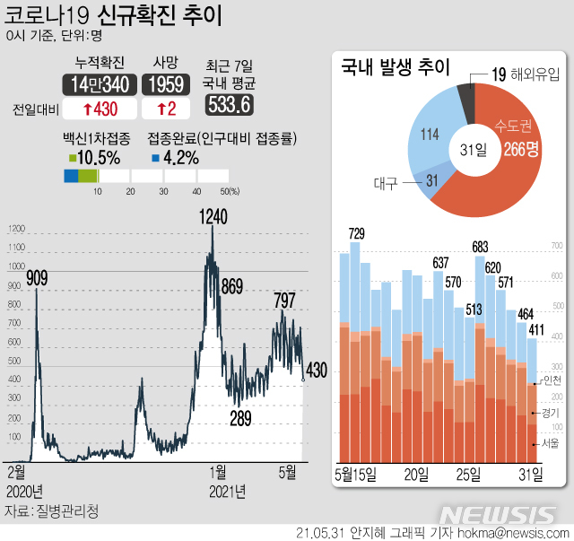 [서울=뉴시스] 31일 0시 기준 국내 누적 코로나19 확진자는 전날보다 430명 증가한 14만340명이다. 신규 확진자 수는 지난 26일 707명 이후 5일간 감소 추세다. (그래픽=안지혜 기자)  hokma@newsis.com 