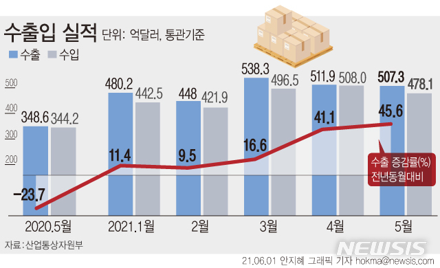 5월 수출 507.3억 달러 7개월 연속↑…반도체 100억 달러 돌파(2보) 