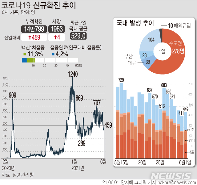 [서울=뉴시스] 1일 0시 기준 국내 누적 코로나19 확진자는 전날보다 459명 증가한 14만799명이다. 코로나19 백신 1차 접종자는 전 국민의 11.3%인 579만명을 넘었다. (그래픽=안지혜 기자) hokma@newsis.com