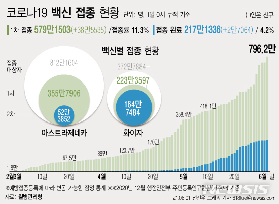 [서울=뉴시스] 1일 0시 기준 38만5535명이 신규 1차 접종을 받아 누적 579만1503명이 접종을 완료했다. 주민등록 인구(2020년 12월 기준)의 11.3%가 코로나19 백신 예방접종에 참여했다. 2차 접종은 217만1336명이 완료했다. (그래픽=전진우 기자)  618tue@newsis.com 