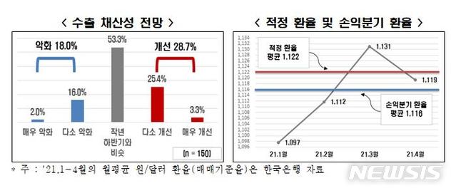 [서울=뉴시스] 수출 채산성 전망 및 손익분기 환율.(그래픽=한국경제연구원 제공) 2021.6.1 photo@newsis.com