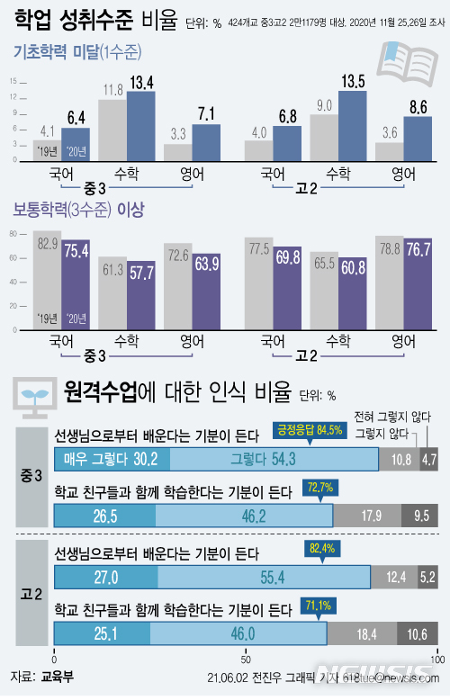 코로나에 중·고생 전과목 기초학력 저하…유은혜 "교육 회복에 역량 투입"