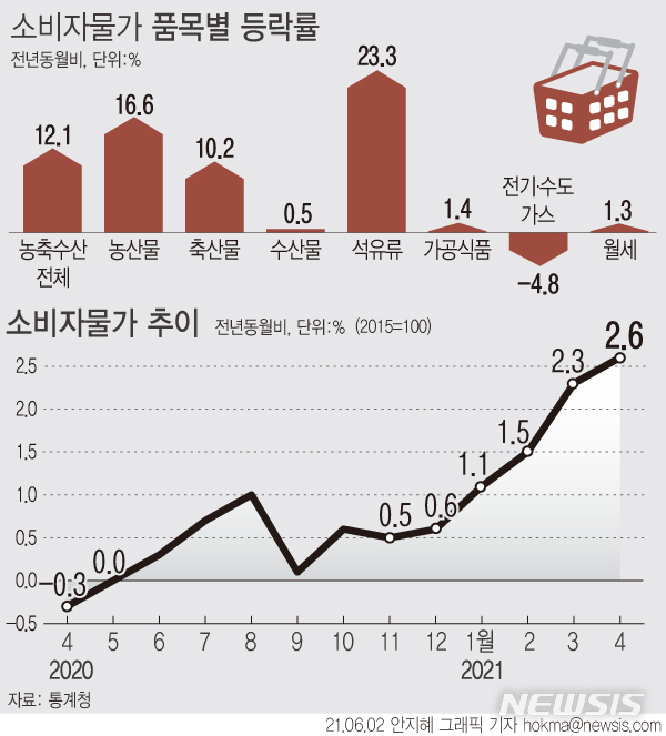 [서울=뉴시스] 2일 통계청에 따르면 지난달 소비자물가지수는 107.46(2015=100)으로 1년 전보다 2.6% 올랐다. 이는 2012년 4월(2.6%) 이후 9년 1개월 만에 최대 상승 폭이다. (그래픽=안지혜 기자) hokma@newsis.com