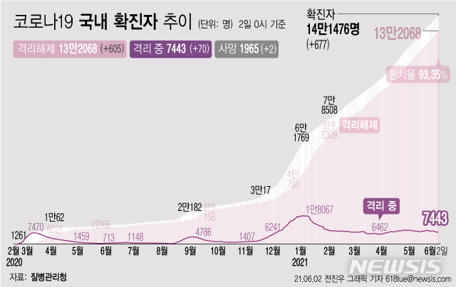 [서울=뉴시스] 2일 0시 기준 코로나19 누적 확진자는 전날 0시 이후 677명 늘어난 14만1476명이다. 사망자는 2명이 증가해 누적 1965명으로 집계됐다. 현재 격리돼 치료 중인 환자는 70명 증가해 총 7443명이다. (그래픽=전진우 기자)  618tue@newsis.com 