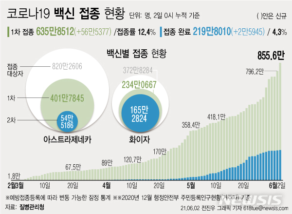 [서울=뉴시스] 2일 0시 기준 56만5377명이 신규 1차 접종을 받아 누적 635만8512명이 접종을 완료했다. 주민등록 인구(2020년 12월 기준)의 12.4%가 코로나19 백신 예방접종에 참여했다. 2차 접종은 219만8010명이 완료했다. (그래픽=전진우 기자)  618tue@newsis.com 