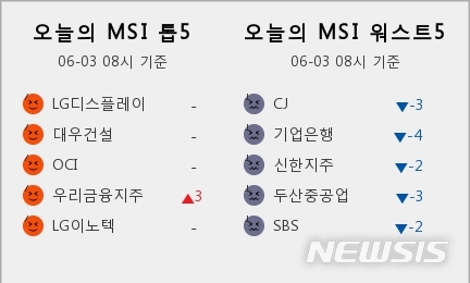 [빅데이터MSI]시장심리 톱5, LG디스플레이·대우건설·OCI·우리금융지주·LG이노텍