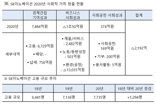 SK이노, 작년 '사회적 가치' 하락…-2192억원 기록 