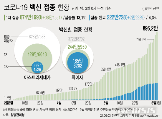 [서울=뉴시스] 3일 0시 기준 38만1551명이 신규 1차 접종을 받아 누적 674만1993명이 접종을 완료했다. 주민등록 인구(2020년 12월 기준)의 13.1%가 코로나19 백신 예방접종에 참여했다. 2차 접종은 222만728명이 완료했다. (그래픽=전진우 기자)  618tue@newsis.com 