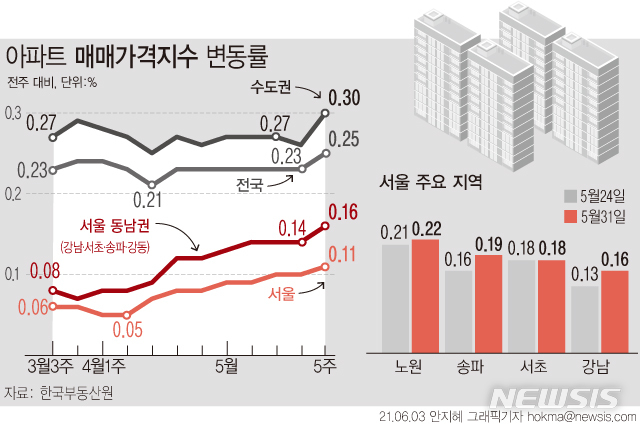 [서울=뉴시스] 아파트 매매가격이 서울을 포함해 전국적으로 상승폭을 키웠다. 6주째 0.23%의 상승률을 유지하다 이번주 0.25%로 높아진 양상이다. (그래픽=안지혜 기자) hokma@newsis.com
