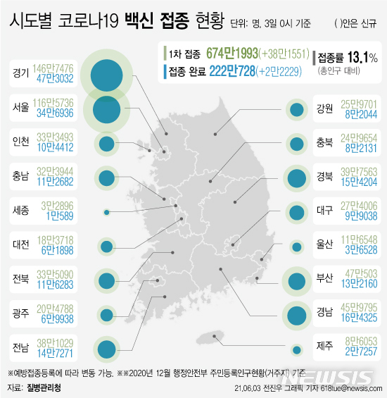 [서울=뉴시스] 코로나19 예방접종 대응 추진단에 따르면 3일 0시 기준 주민등록 인구의 13.1%가 코로나19 백신 예방접종에 참여했다. (그래픽=전진우 기자)  618tue@newsis.com 