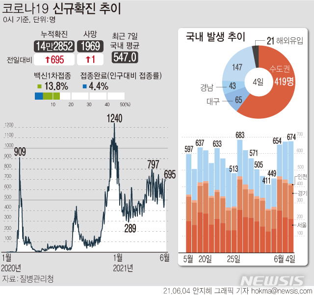 [서울=뉴시스] 4일 0시 기준 국내 누적 코로나19 확진자는 전날보다 695명 증가한 14만2852명이다. 코로나19 백신 누적 1차 접종자는 708만6292명으로 전 국민의 약 13.8%다. (그래픽=안지혜 기자) hokma@newsis.com (그래픽=안지혜 기자) hokma@newsis.com